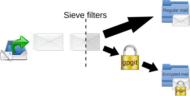 Encrypt specific incoming emails using Dovecot and Sieve