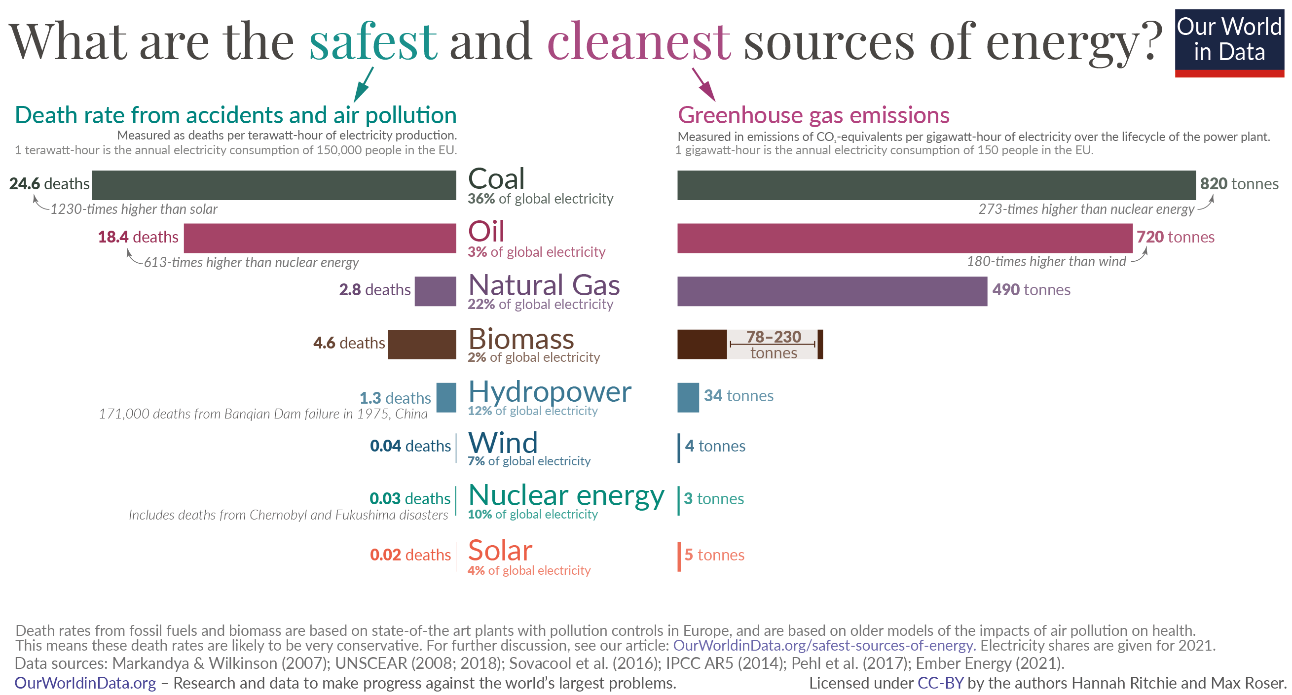 Safest and cleanest sources of energy